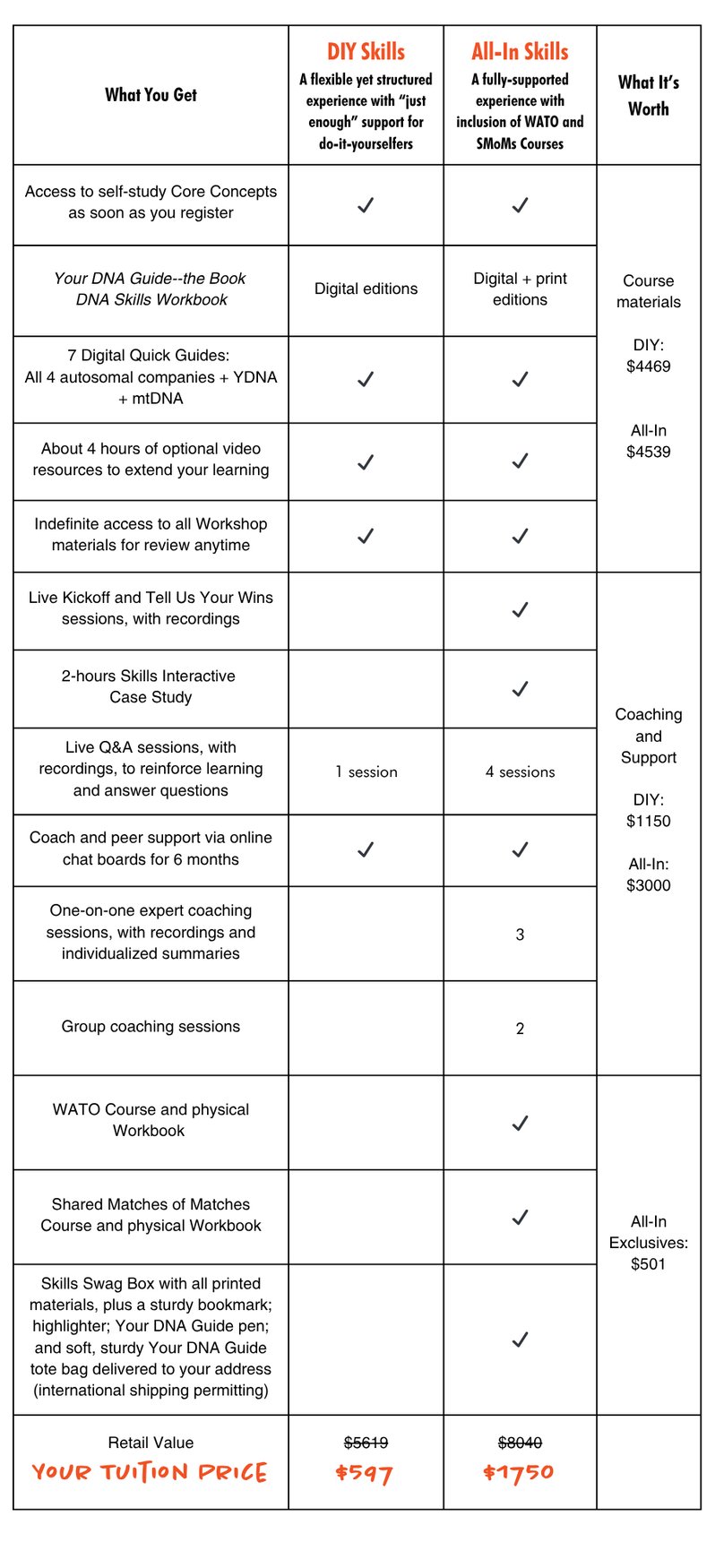Skills DIY v All-In 2